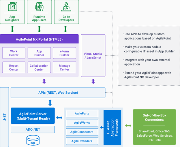 AgilePoint NX Platform Architecture