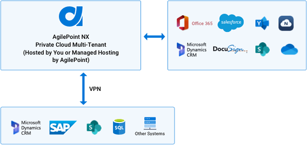 AgilePoint NX PrivateCloud Implementation Architecture