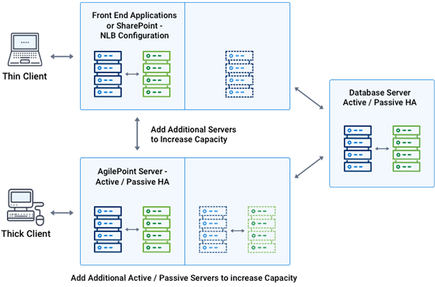 AgilePoint NX Deployment Architecture Model