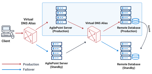 Multiple AgilePoint Server Instances