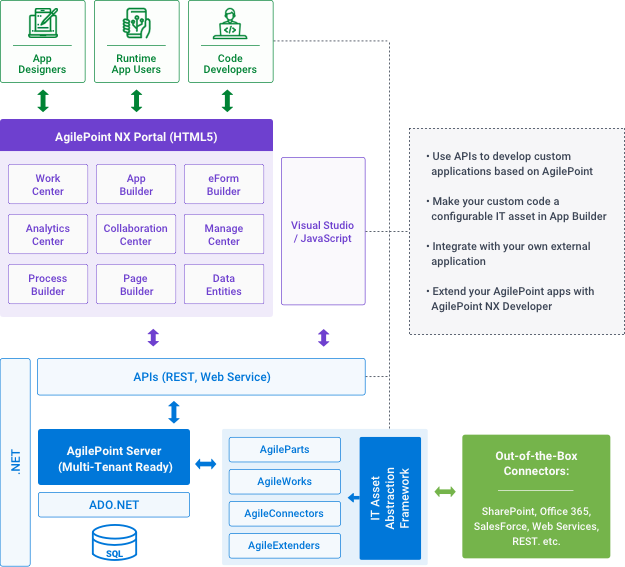 AgilePoint NX Platform Architecture