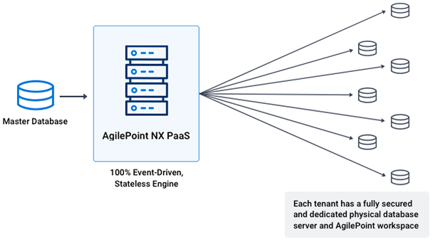 Multi-tenant Architecture