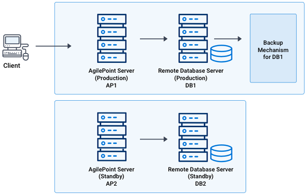 Single AgilePoint Server Instance