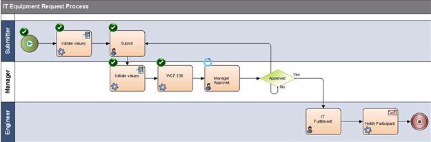 Process Viewer screen